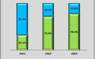 AIRCRAFT STATISTICS – Annual 2023